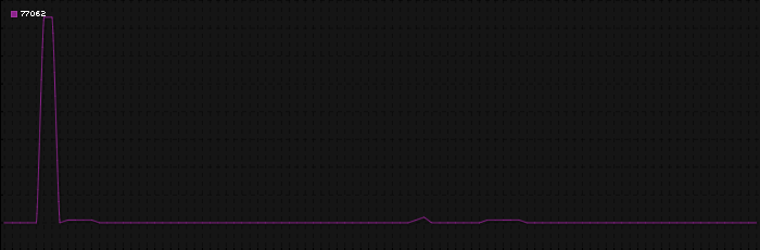 Region graph for zip: 77062