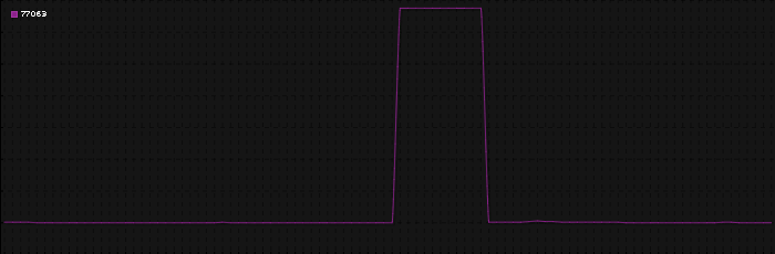 Region graph for zip: 77063