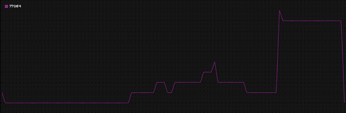 Region graph for zip: 77064