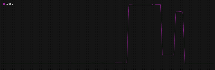 Region graph for zip: 77065