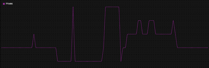 Region graph for zip: 77066