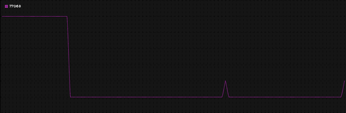 Region graph for zip: 77068