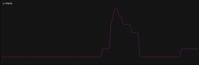 Region graph for zip: 77070