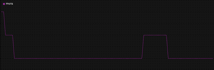 Region graph for zip: 77072