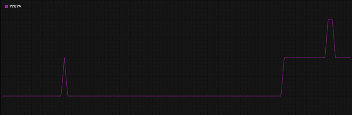 Region graph for zip: 77074