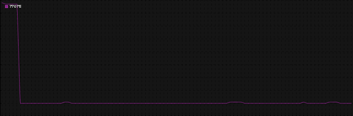 Region graph for zip: 77075