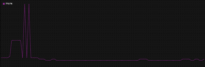 Region graph for zip: 77076