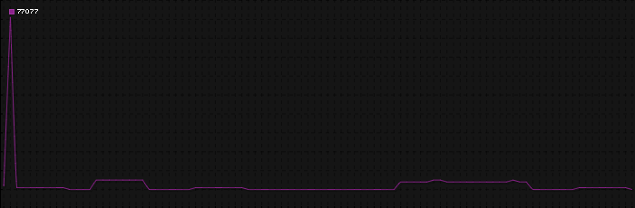 Region graph for zip: 77077