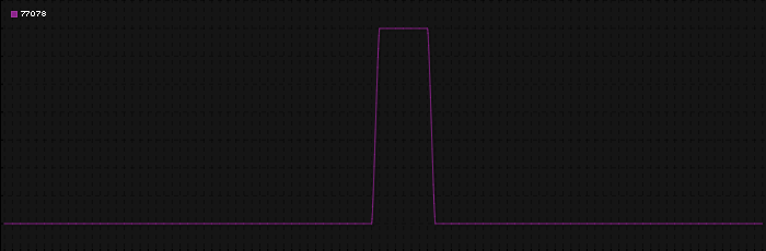 Region graph for zip: 77078