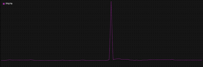 Region graph for zip: 77079