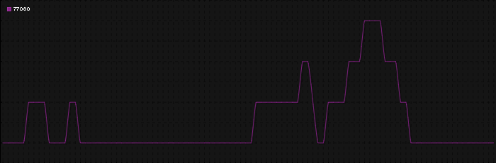 Region graph for zip: 77080