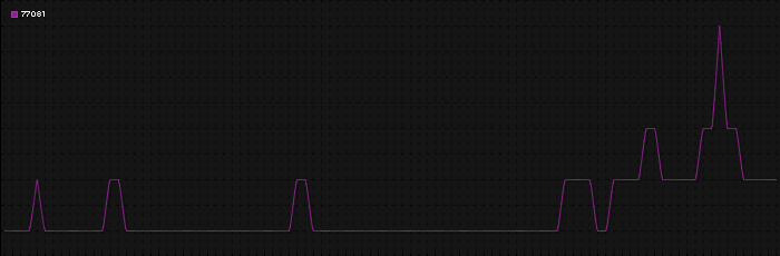 Region graph for zip: 77081