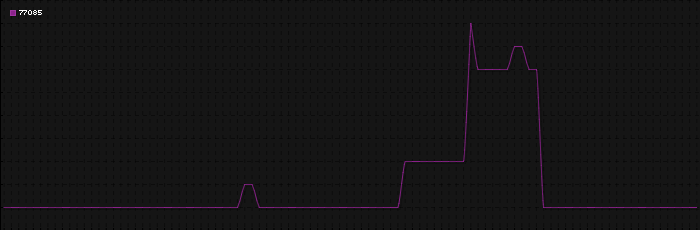 Region graph for zip: 77085