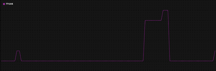 Region graph for zip: 77086