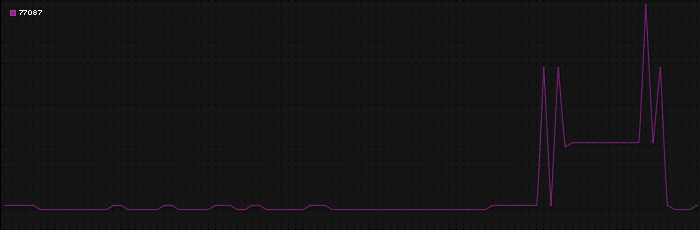 Region graph for zip: 77087