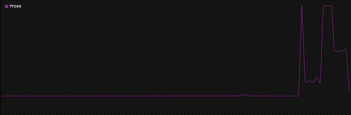 Region graph for zip: 77088