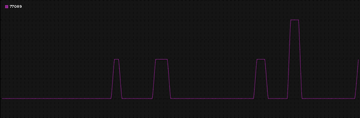 Region graph for zip: 77089