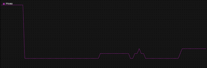 Region graph for zip: 77090