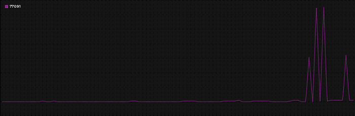 Region graph for zip: 77091