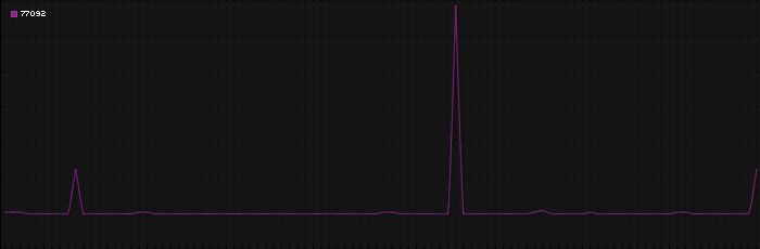 Region graph for zip: 77092