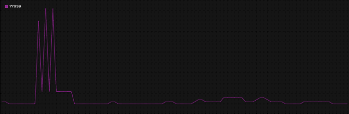 Region graph for zip: 77093