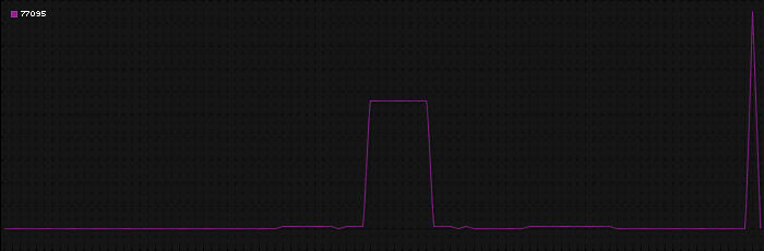 Region graph for zip: 77095