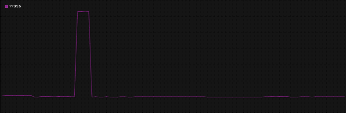 Region graph for zip: 77096