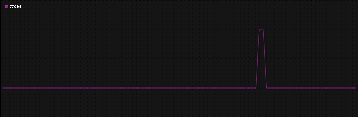 Region graph for zip: 77098