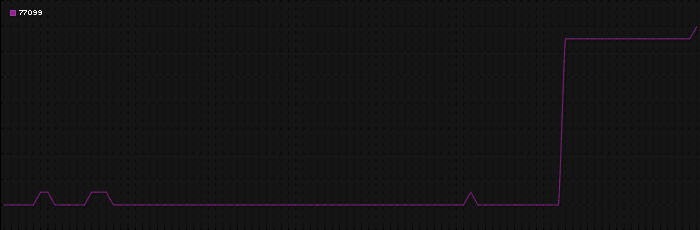 Region graph for zip: 77099