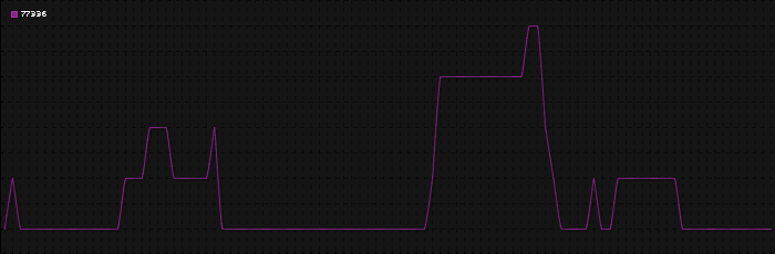 Region graph for zip: 77336