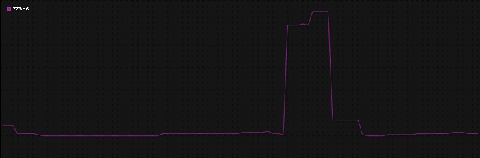 Region graph for zip: 77346