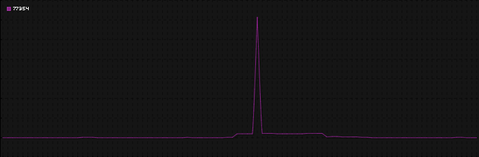 Region graph for zip: 77354