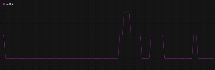 Region graph for zip: 77362