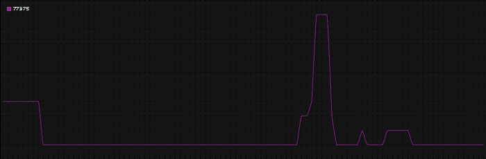 Region graph for zip: 77375