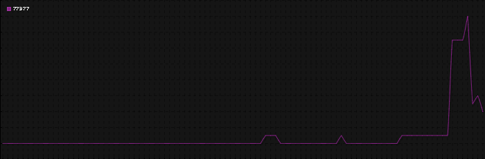 Region graph for zip: 77377