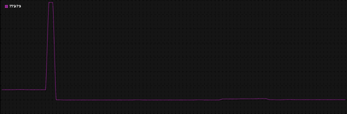 Region graph for zip: 77379