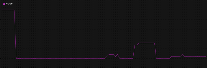 Region graph for zip: 77388