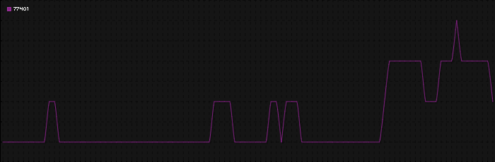 Region graph for zip: 77401