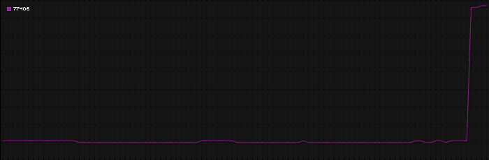 Region graph for zip: 77406