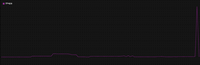 Region graph for zip: 77429