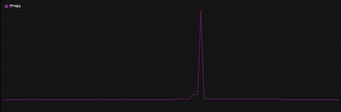 Region graph for zip: 77430