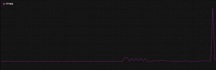 Region graph for zip: 77433