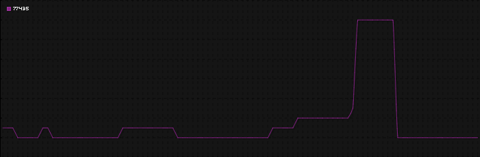 Region graph for zip: 77435