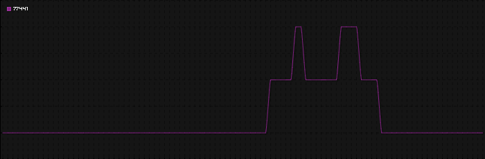 Region graph for zip: 77441