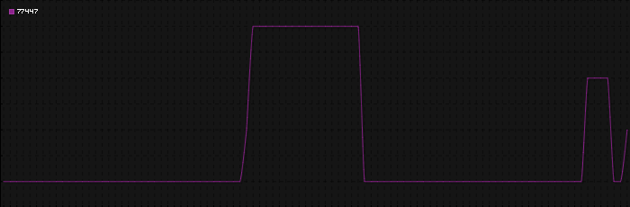 Region graph for zip: 77447