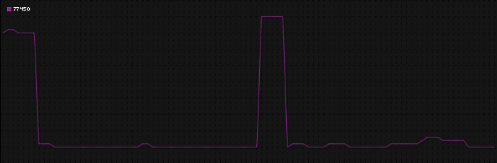 Region graph for zip: 77450