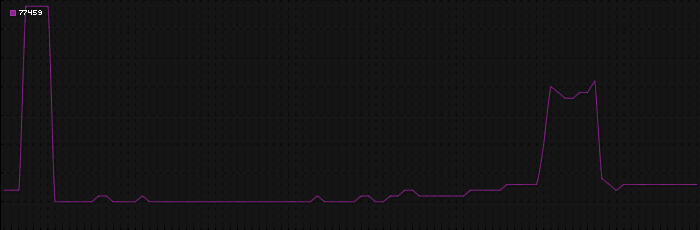 Region graph for zip: 77459