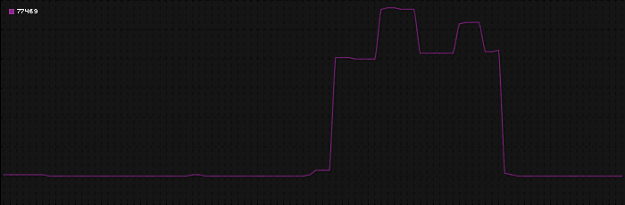 Region graph for zip: 77469