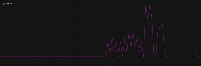 Region graph for zip: 77471