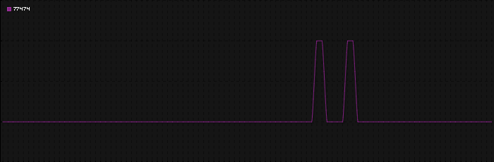 Region graph for zip: 77474